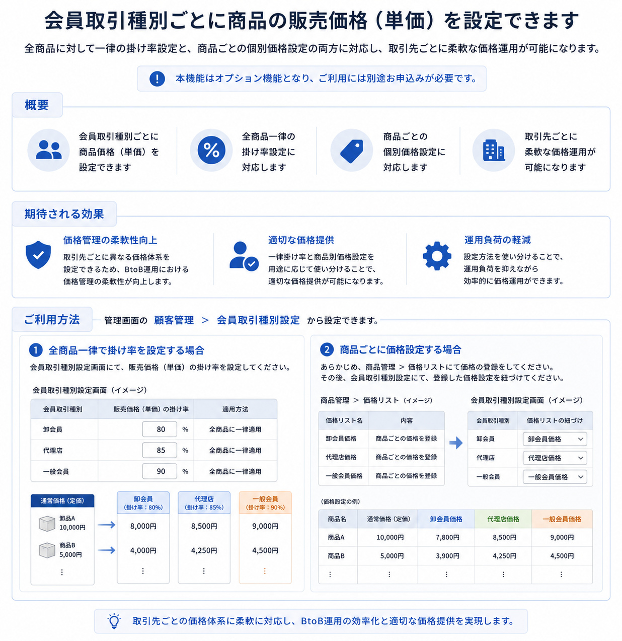 会員取引種別による販売価格設定