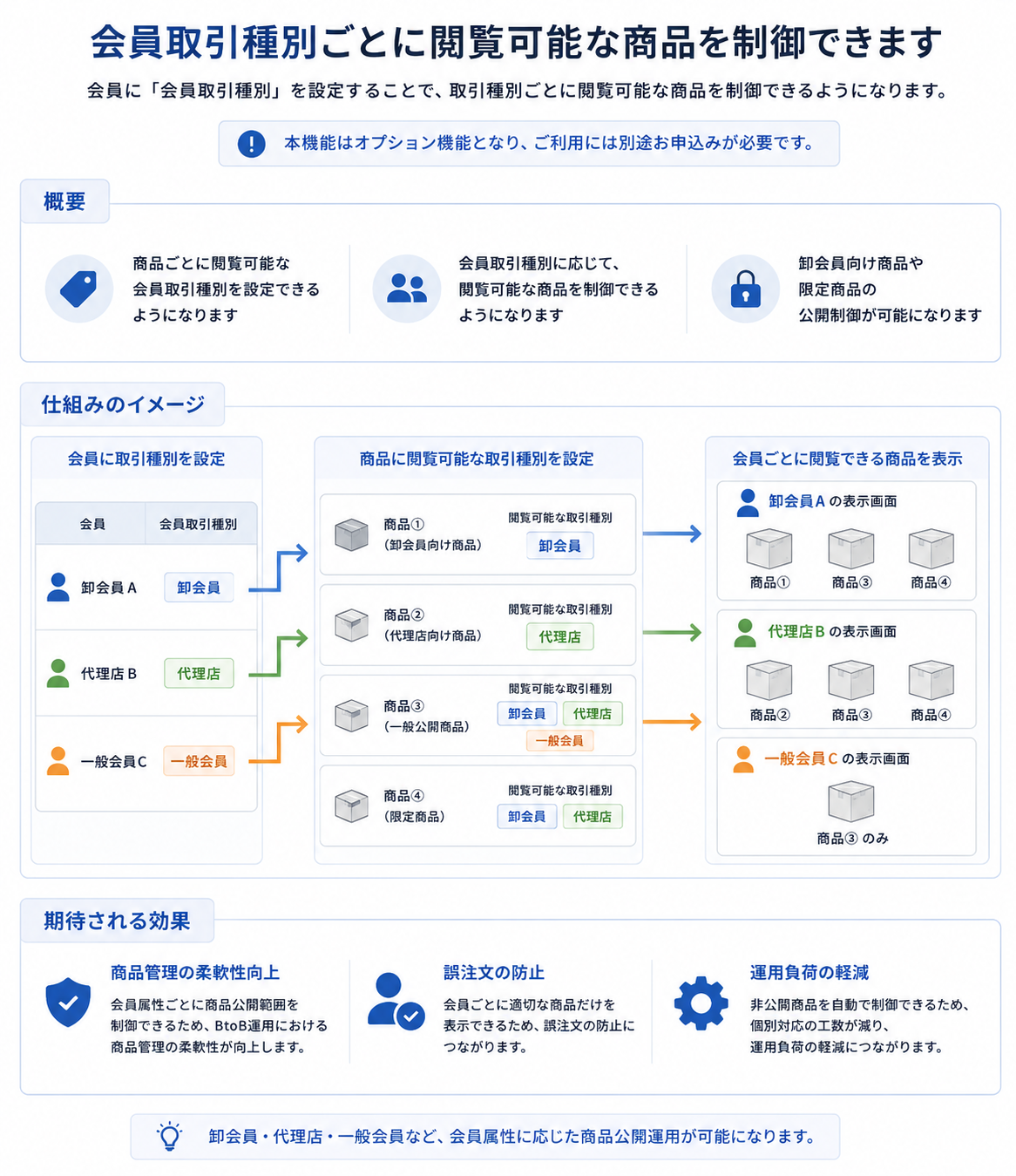 会員取引種別による商品説欄制限